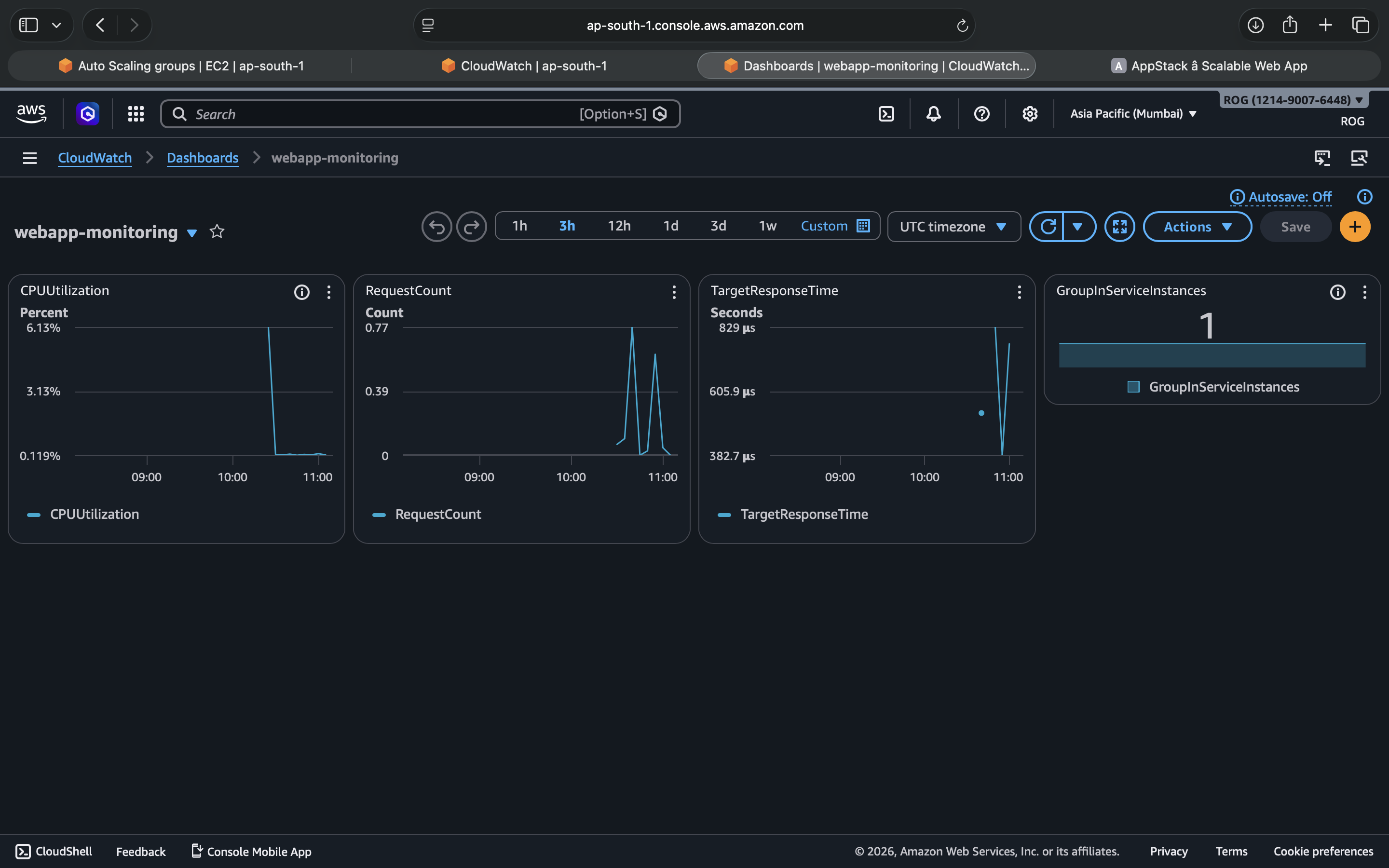 CloudWatch dashboard